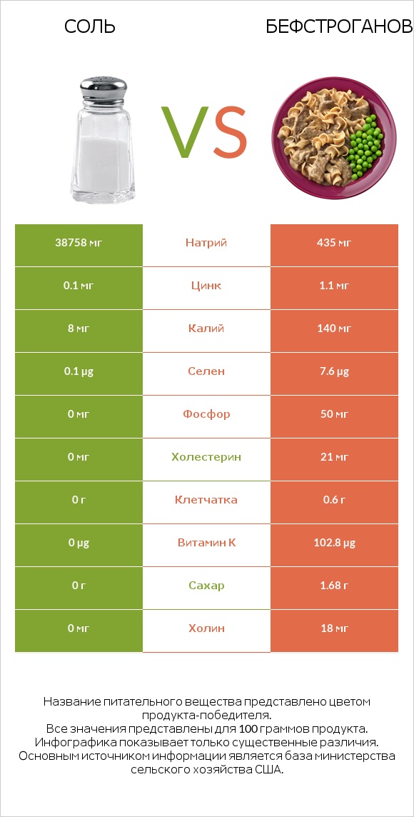 Соль vs Бефстроганов infographic