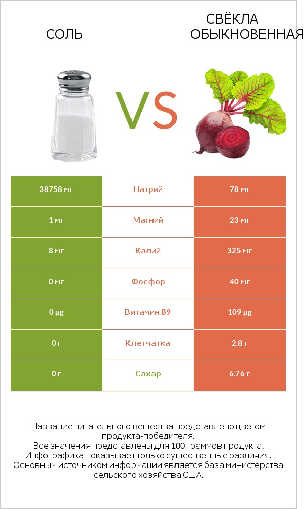 Соль vs Свёкла обыкновенная infographic