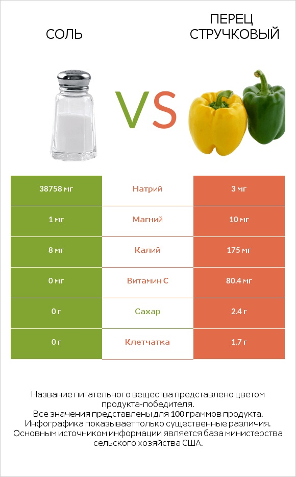 Соль vs Перец стручковый infographic