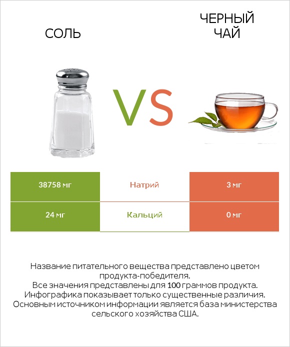 Соль vs Черный чай infographic