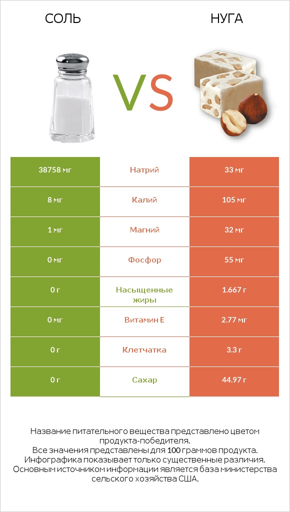 Соль vs Нуга infographic