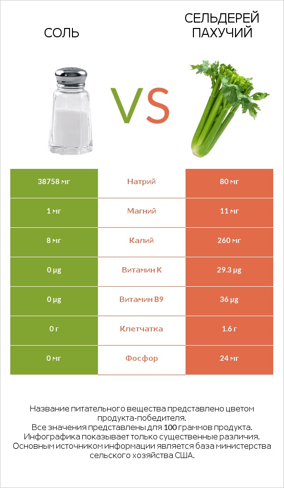 Соль vs Сельдерей пахучий infographic