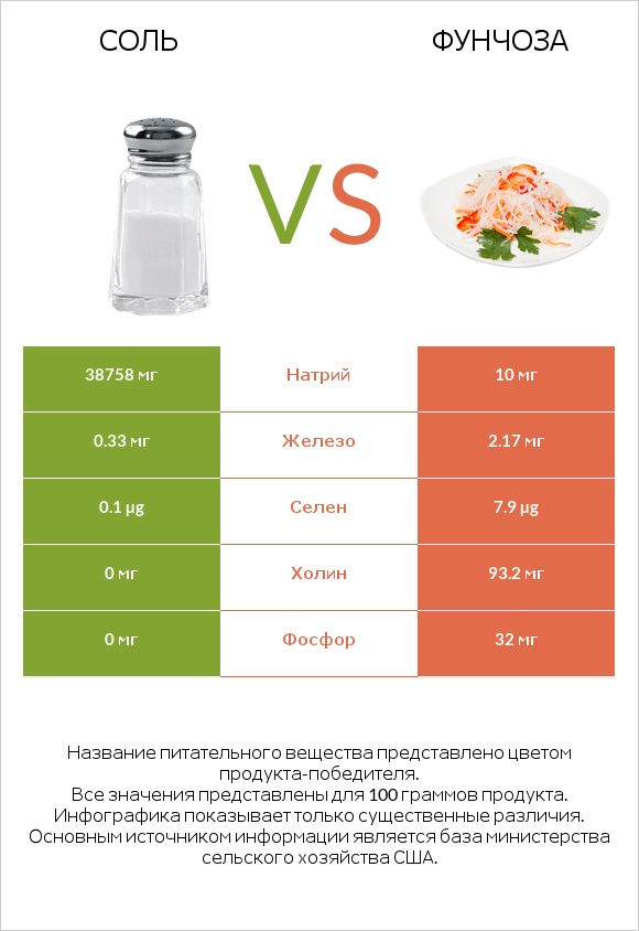 Соль vs Фунчоза infographic