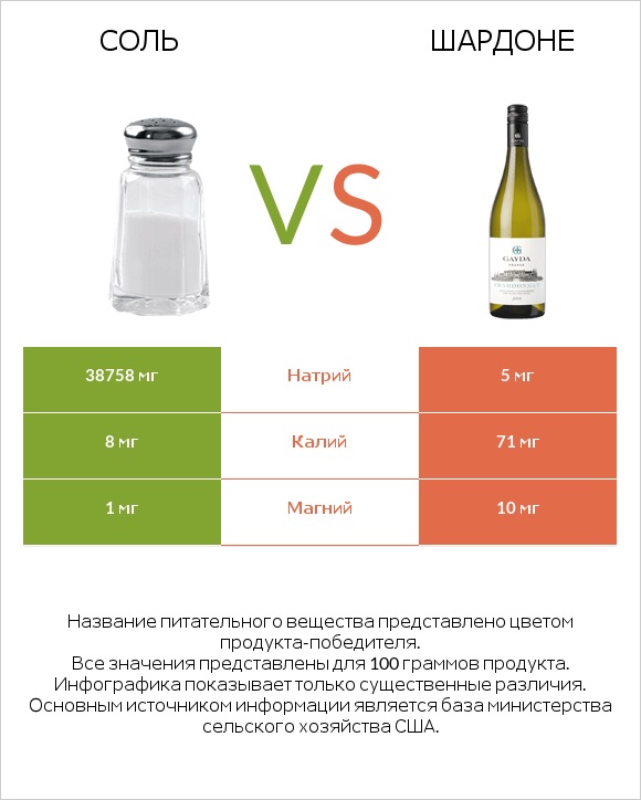 Соль vs Шардоне infographic