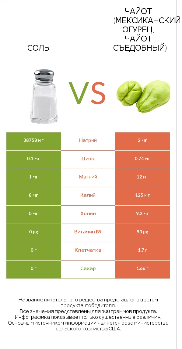 Соль vs Чайот (мексиканский огурец, чайот съедобный)  infographic