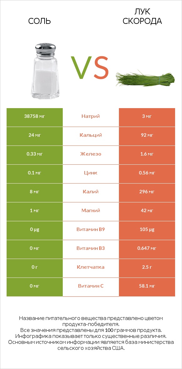 Соль vs Лук скорода infographic