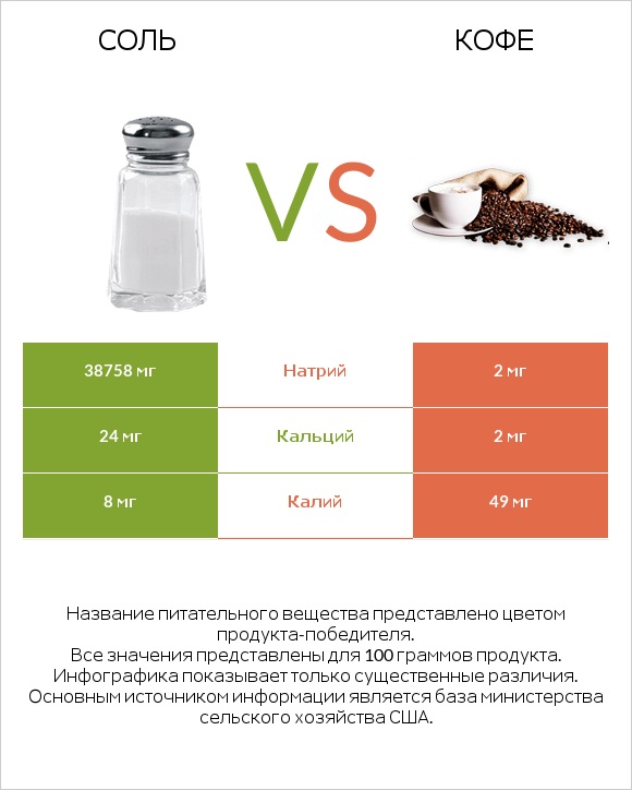 Соль vs Кофе infographic