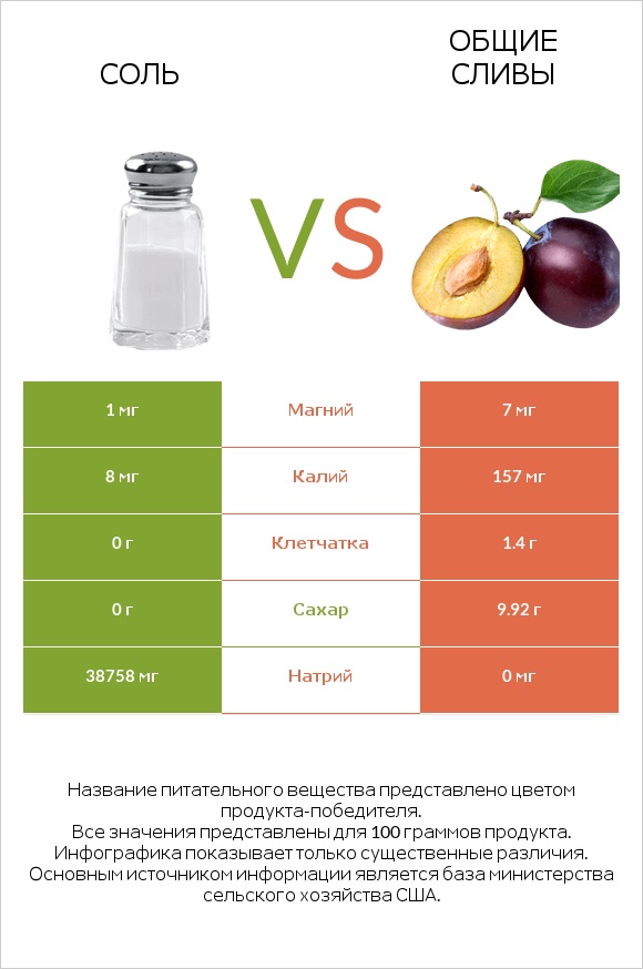 Соль vs Слива infographic