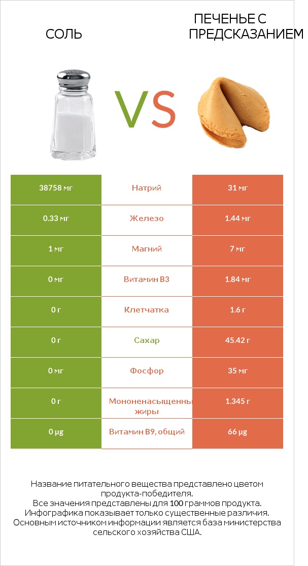 Соль vs Печенье с предсказанием infographic