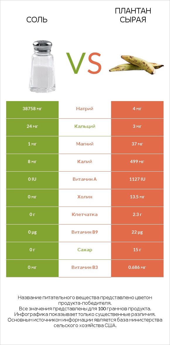 Соль vs Плантан сырая infographic