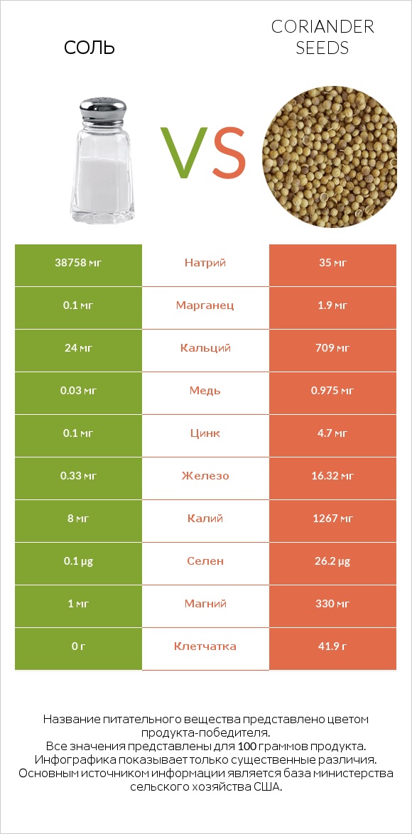 Соль vs Coriander seeds infographic