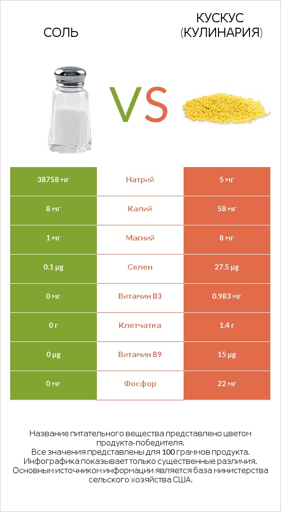 Соль vs Кускус (кулинария) infographic