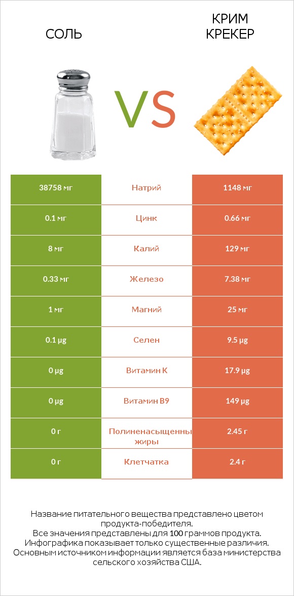 Соль vs Крим Крекер infographic