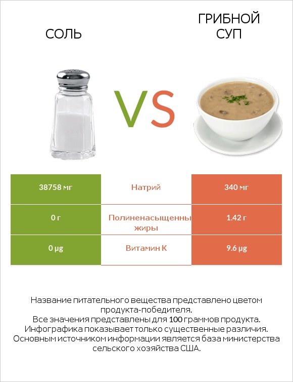 Соль vs Грибной суп infographic