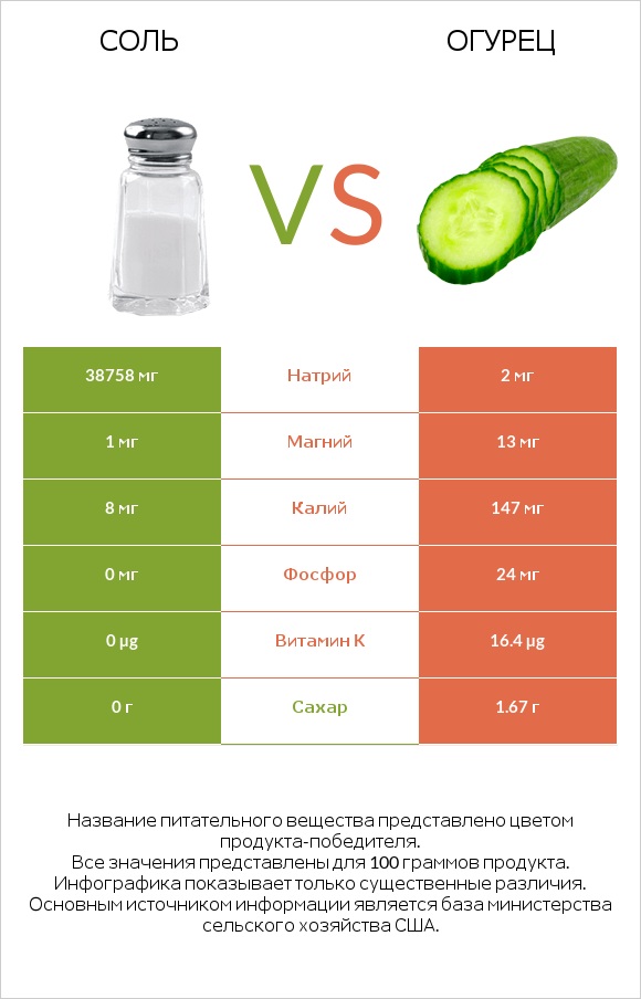 Соль vs Огурец infographic