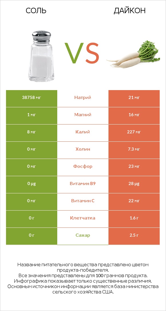 Соль vs Дайкон infographic