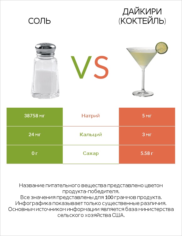 Соль vs Дайкири (коктейль) infographic