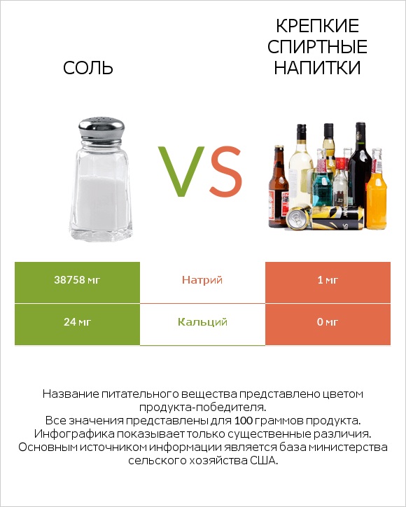 Соль vs Крепкие спиртные напитки infographic