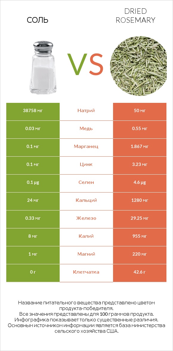 Соль vs Dried rosemary infographic