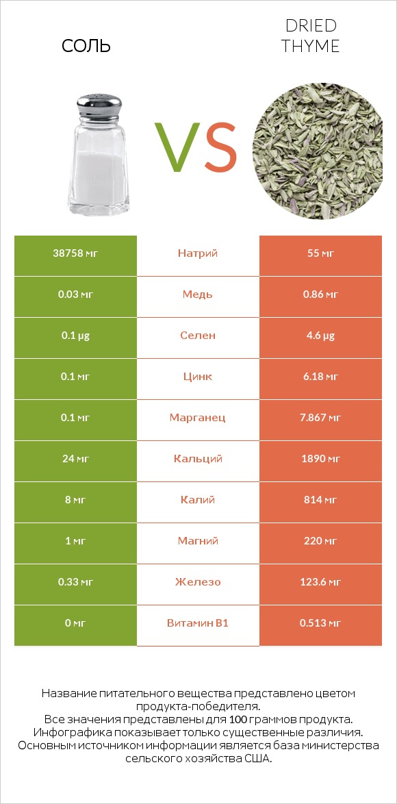 Соль vs Dried thyme infographic