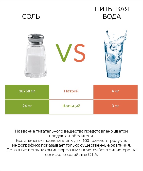 Соль vs Питьевая вода infographic