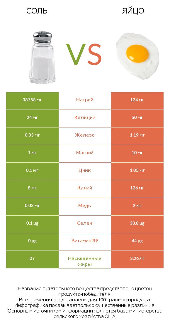 Соль vs Яйцо infographic