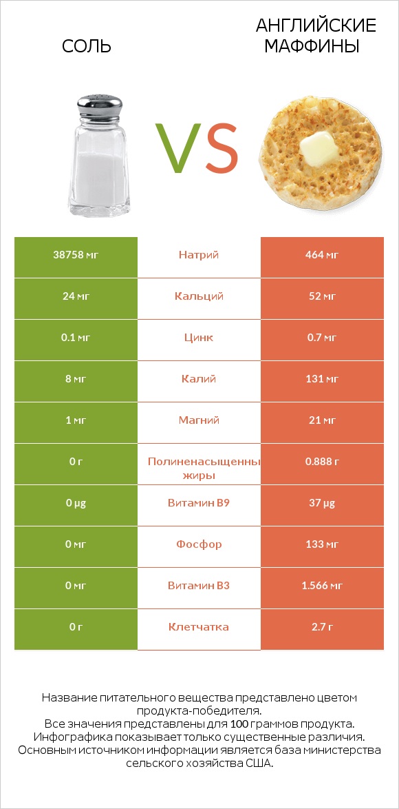Соль vs Английские маффины infographic