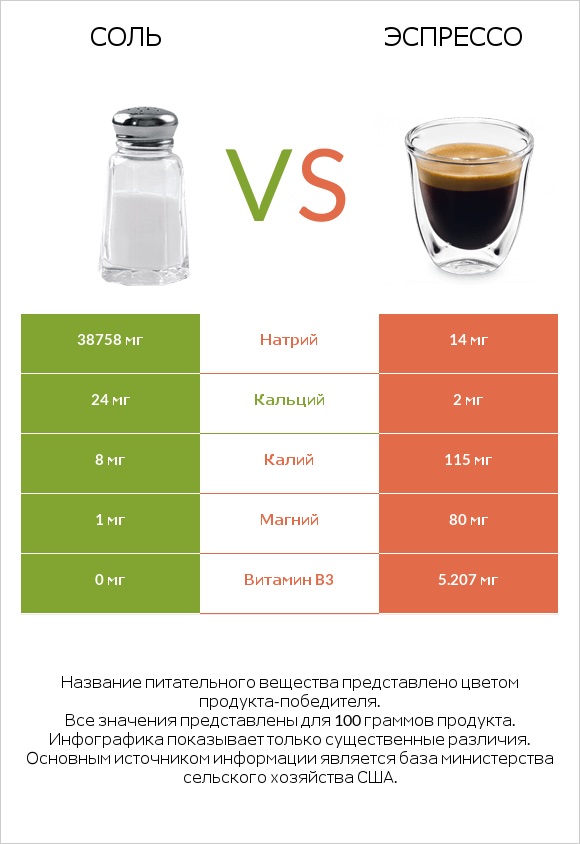 Соль vs Эспрессо infographic