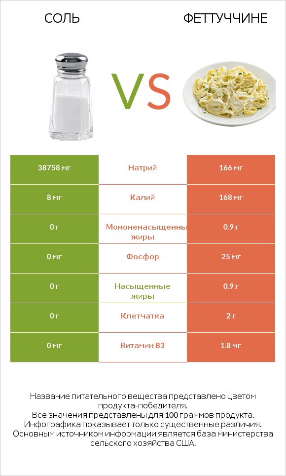 Соль vs Феттуччине infographic