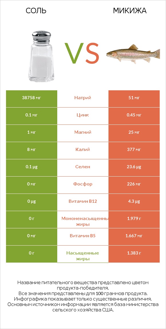 Соль vs Микижа infographic