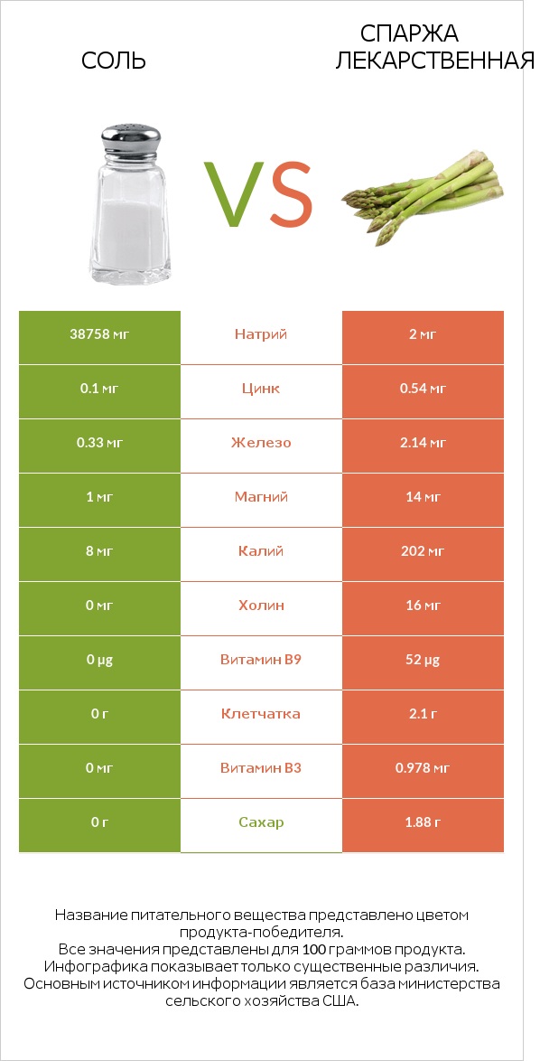 Соль vs Спаржа лекарственная infographic