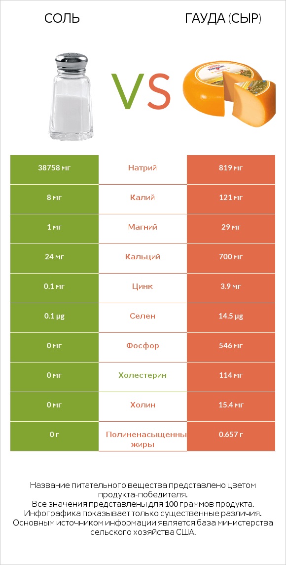 Соль vs Гауда (сыр) infographic