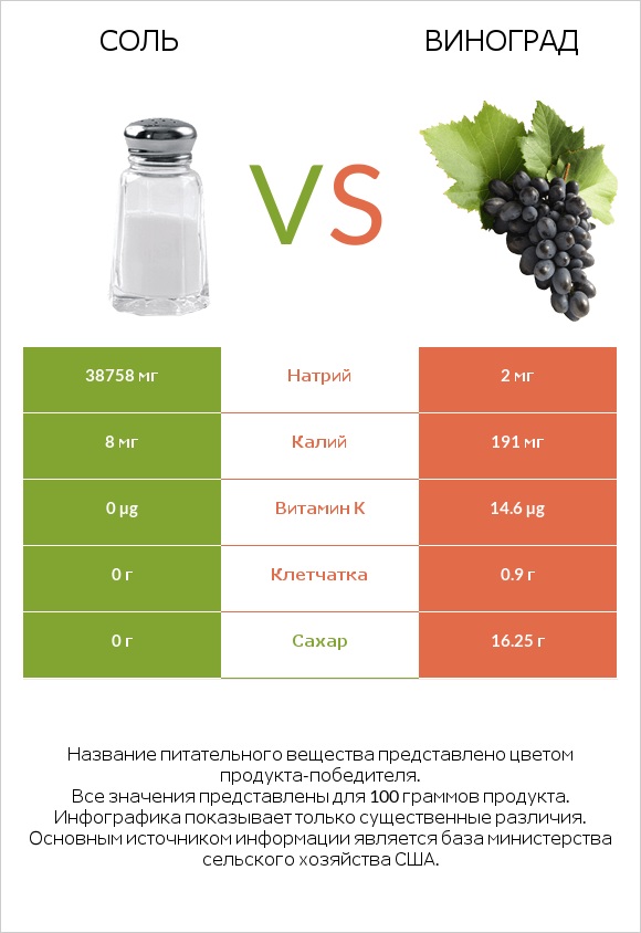 Соль vs Виноград infographic