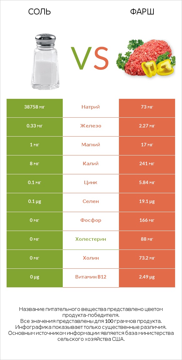 Соль vs Фарш infographic