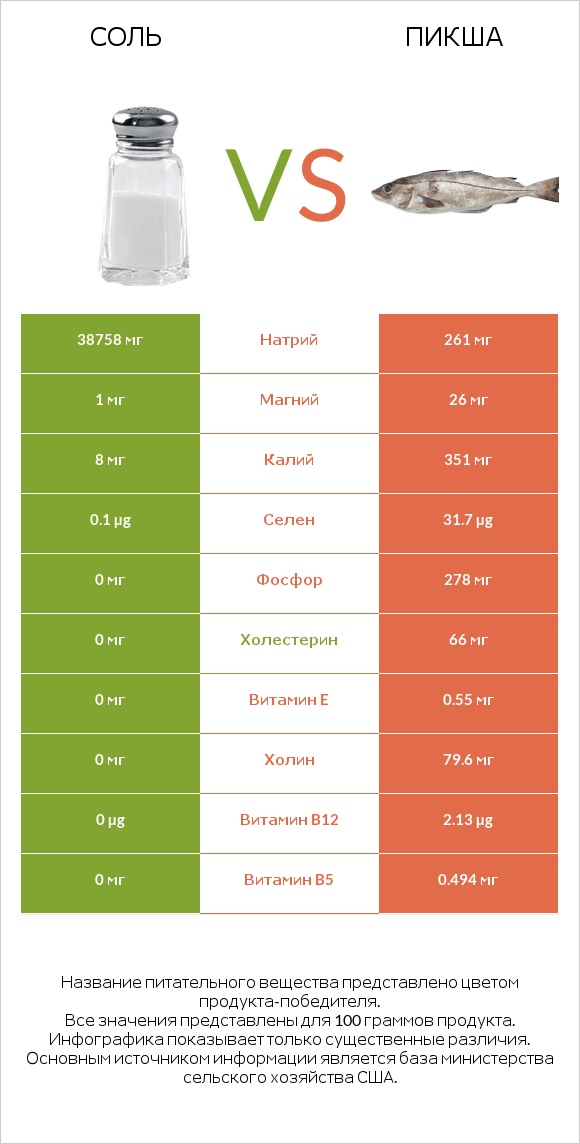 Соль vs Пикша infographic