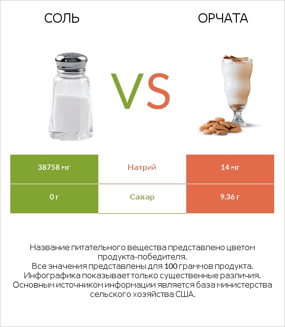 Соль vs Орчата infographic