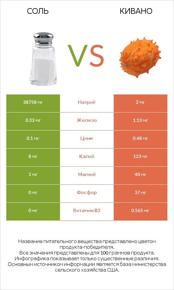 Соль vs Кивано infographic