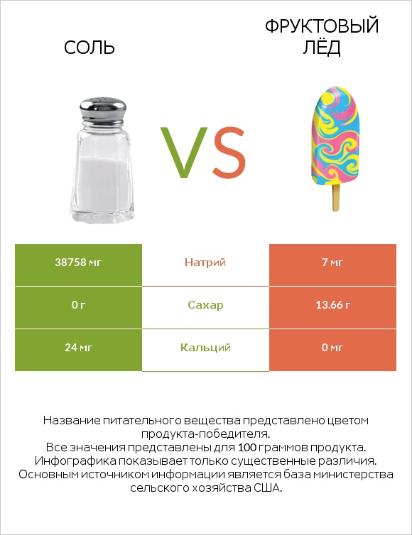 Соль vs Фруктовый лёд infographic