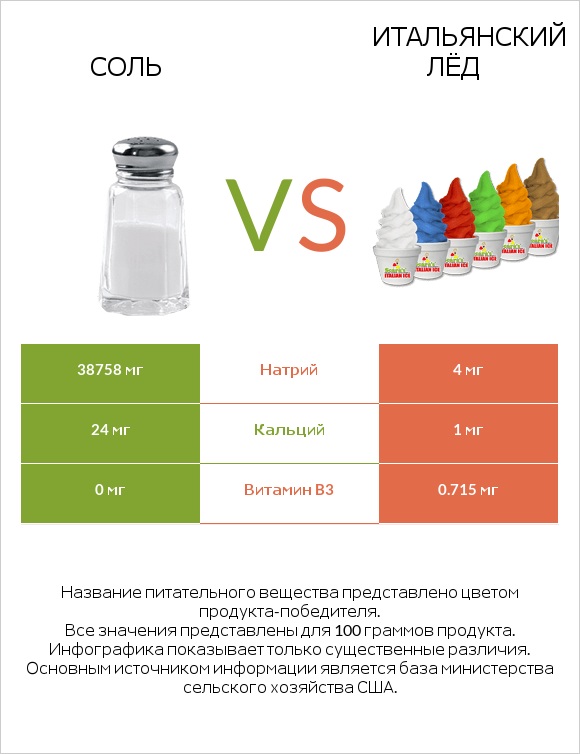 Соль vs Итальянский лёд infographic