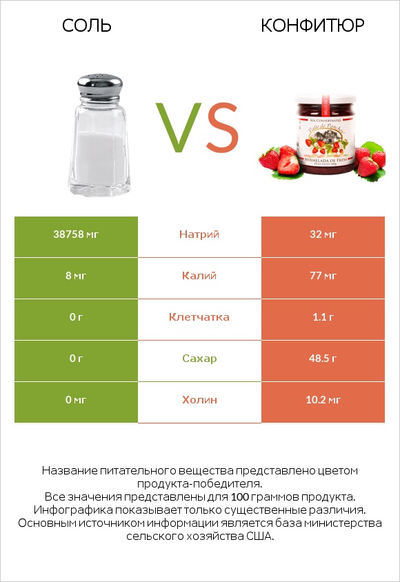 Соль vs Конфитюр infographic