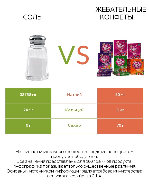 Соль vs Жевательные конфеты infographic