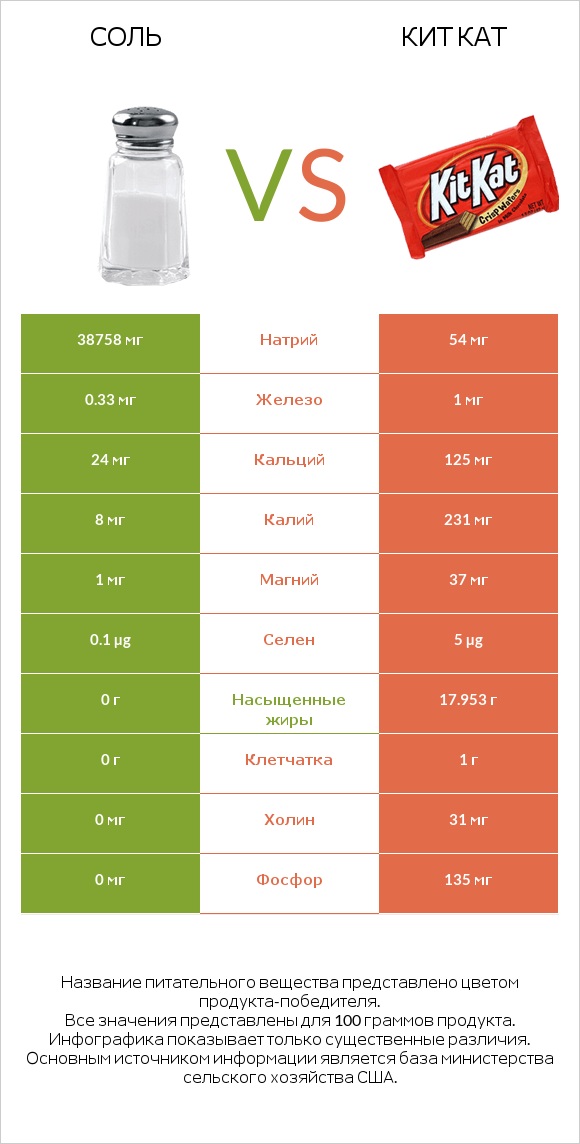 Соль vs Кит Кат infographic