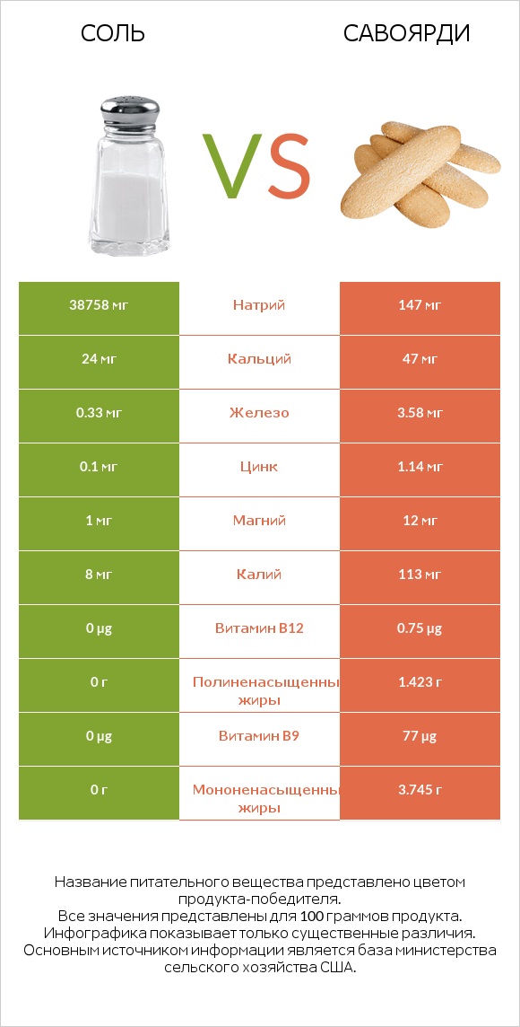 Соль vs Савоярди infographic