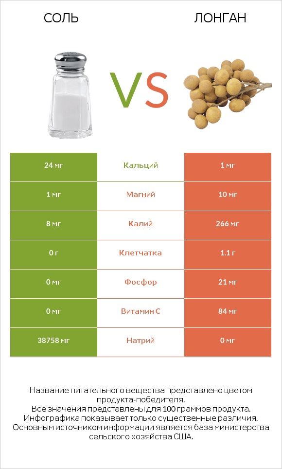 Соль vs Лонган infographic