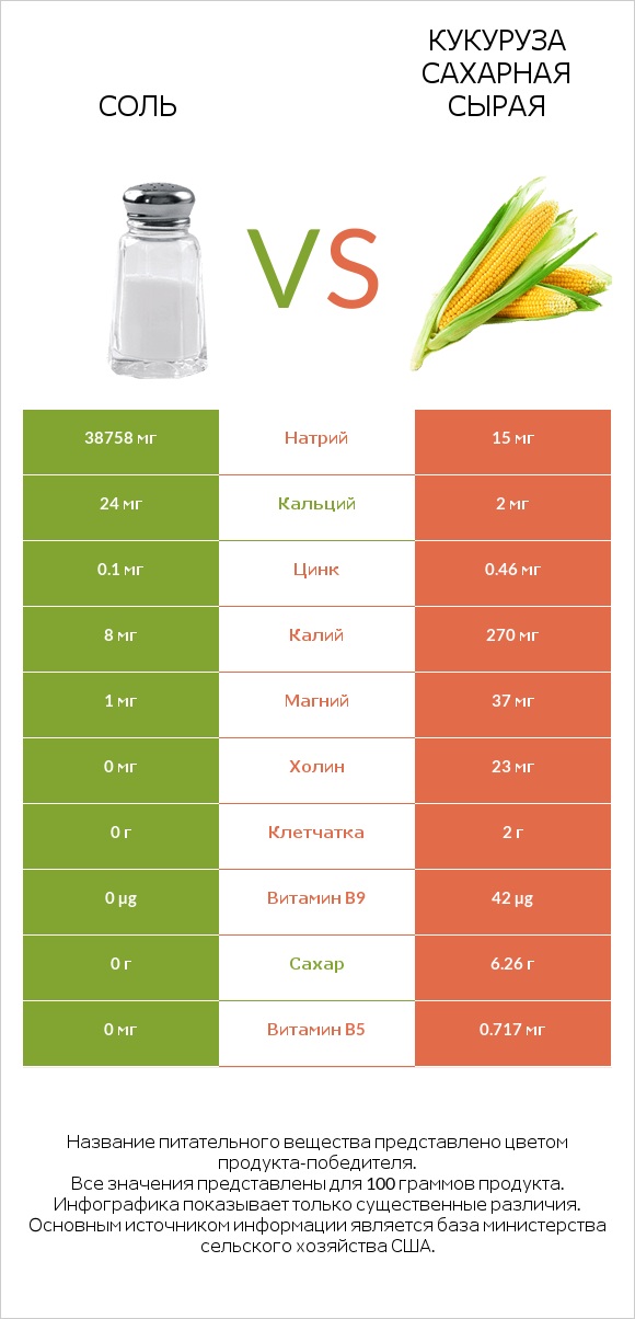 Соль vs Кукуруза сахарная сырая infographic
