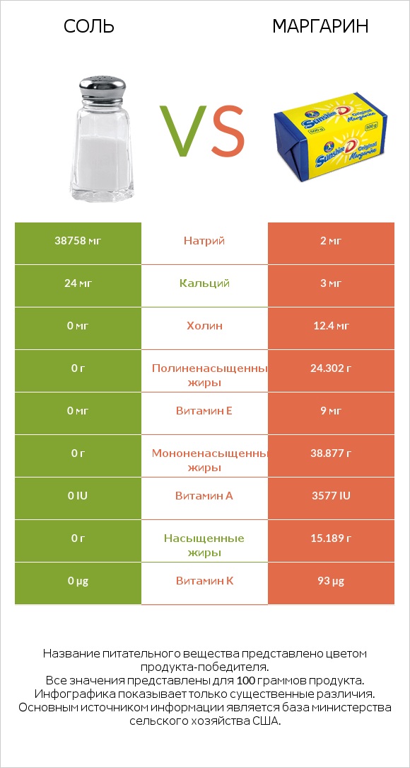 Соль vs Маргарин infographic