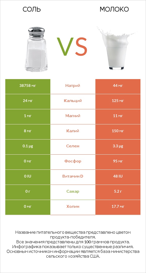 Соль vs Молоко infographic