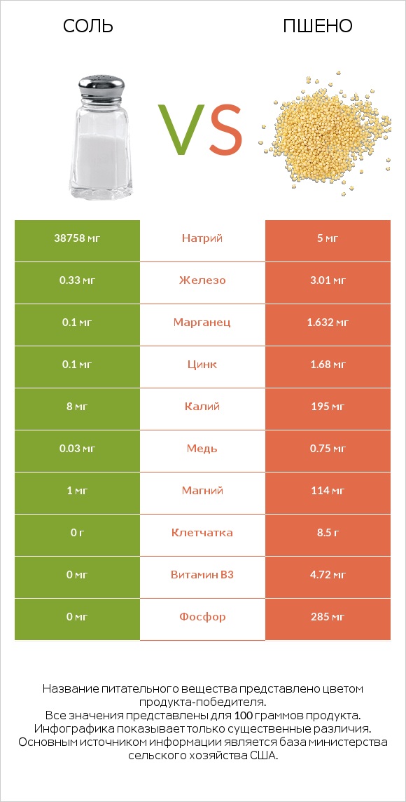 Соль vs Пшено infographic