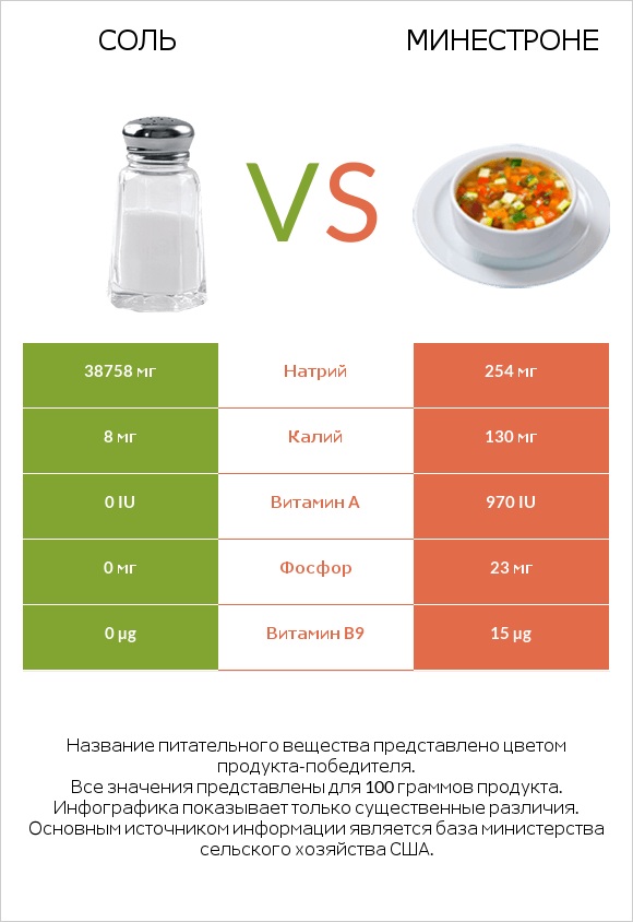Соль vs Минестроне infographic