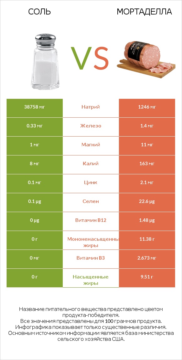 Соль vs Мортаделла infographic